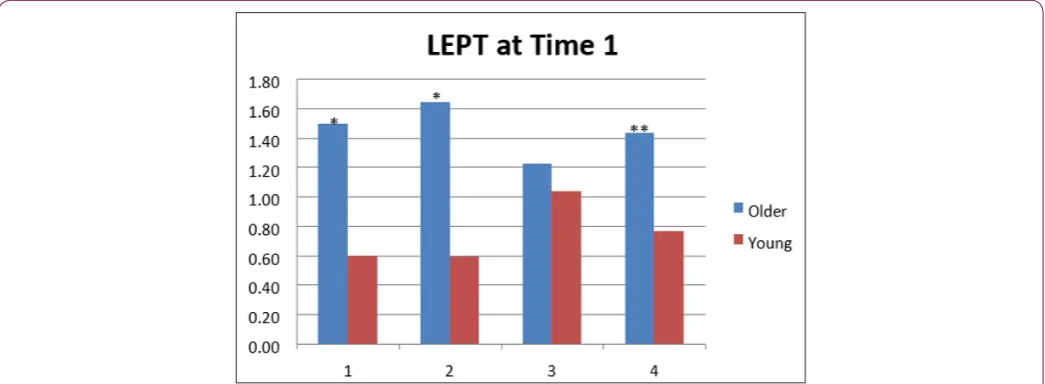 Figure 2: Deviations (cm) of lower extremity from the 12/ 22 cm target per group, leg at time 1.