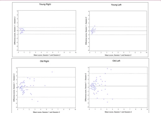 Table 3: Test-retest reliability (ICC) results for group and leg.
