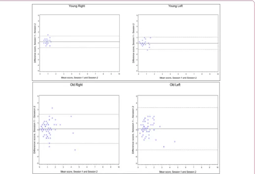 Figure 4: Bland-Altman plots for agreement between two testing sessions, position test, 22 cm distance (solid line, mean difference between testing sessions; dashed line, limits of agreement).