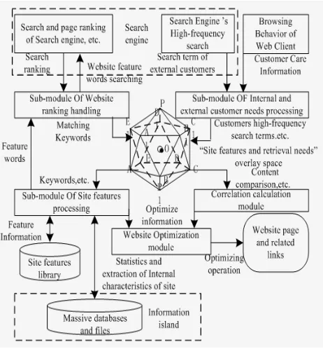 Figure 1.  Infrastructure and processes of Internet keywords seeding system. 