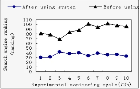 Figure 4. Comparison of Average visit time of Forum customer 