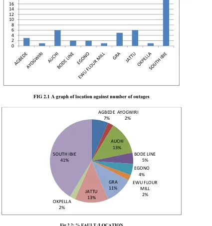 FIG 2.1 A graph of location against number of outages 