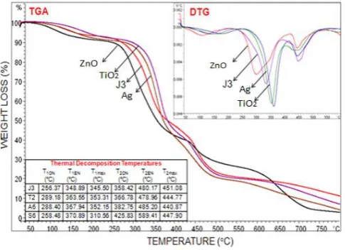 Figure 8.  TGA Studies of PVA-MFR nanocomposite films. The film label J3-stands for PVA-MFR composite film of composition J3