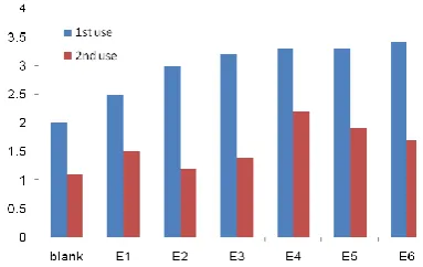 Figure 11 shows a fall in activity in each film, yet a good level of activity is still found in each of the films on reuse, an encouraging result