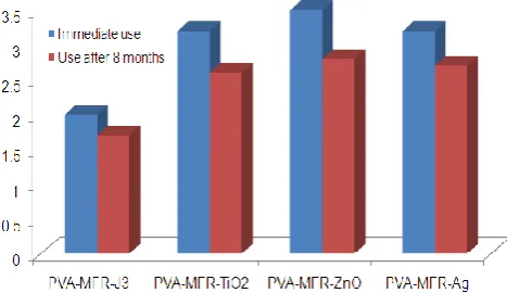 Figure 12. Antimicrobial activity (S.Aureus) – variation with time - Zone diameter of inhibition in cm - on immediate use and after eight months PVA-MFR, and nanocomposite films with TiO2, ZnO, and silver nanoparticles
