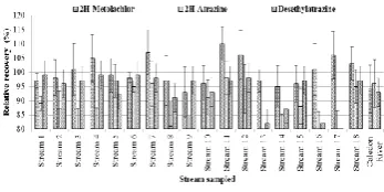 Figure 3. Obtained recoveries of the standards in sediment samples relative to HPLC grade aqueous solutions  