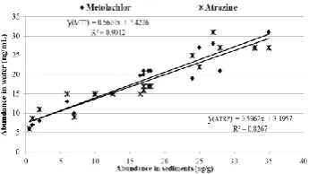 Figure 5. A figure showing the correlation of the abundances between the water and sediments samples 