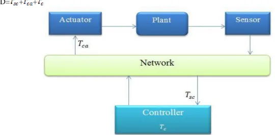 Fig. 2: kinds of the time-delay in the wireless NCS. 
