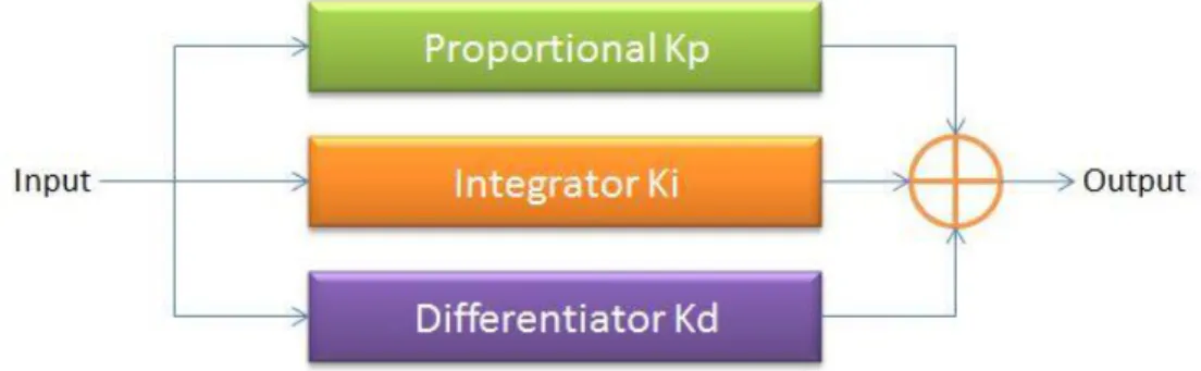 Fig. 3: PID controller 