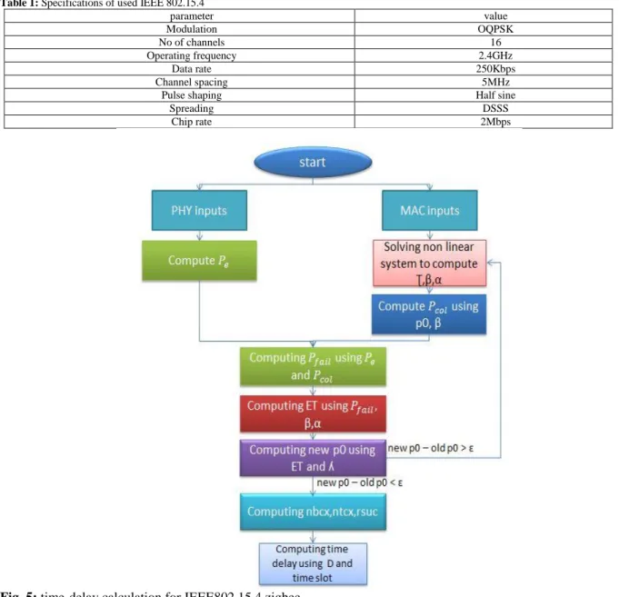 Table 1: Specifications of used IEEE 802.15.4 