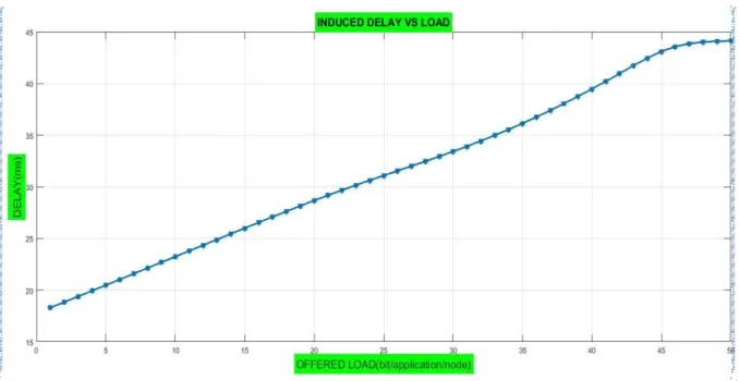 Fig. 8: time-delay with offered load 