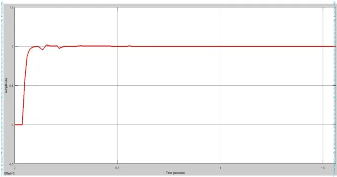 Fig. 11: system response using smith predictor 