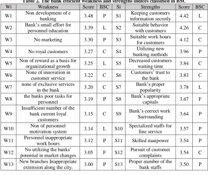 Table 2. The bank efficient weakness and strengths indices classified in BSC Weakness Score BSC Si Strengths Score 