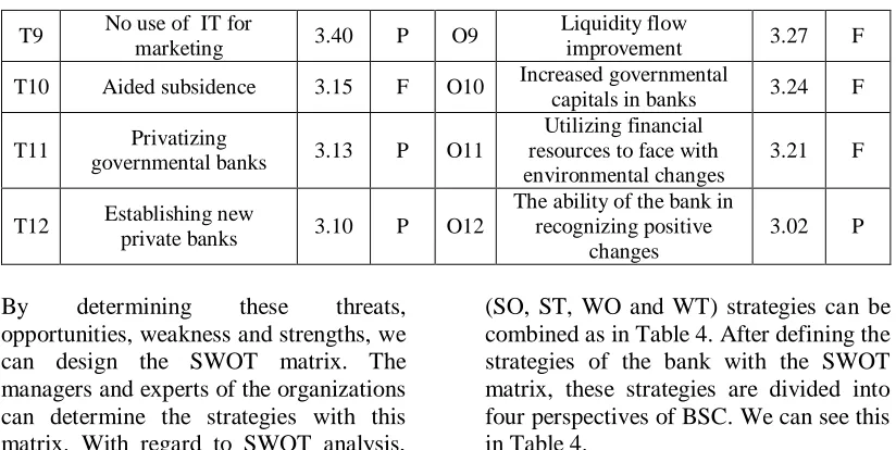 Table 4. The bank strategies classified in BSC 