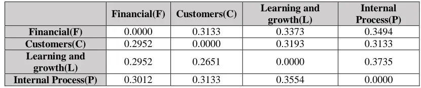 Table 6. Normalized direct relation matrix X  Learning and 