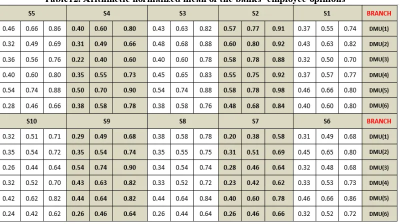 Table12. Arithmetic normalized mean of the banks’ employee opinions 