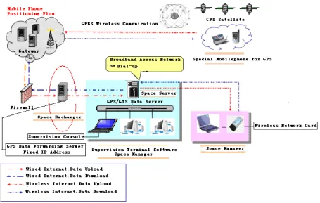 Figure 1. The process of GPS data flow. 