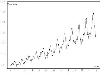 Figure 2. The Longitude time series of moving target. 