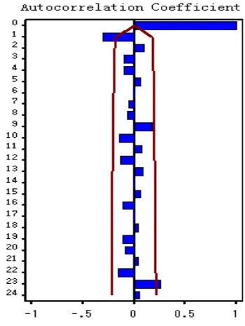 Figure 5. Auto-correlation coefficients of the time series. 