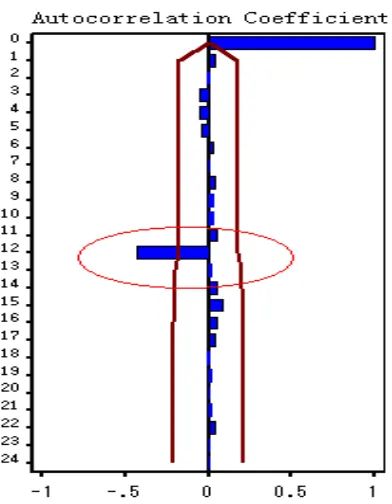 Figure 7. Auto-correlation coefficients of the new time series. 