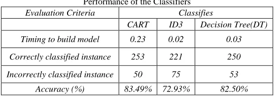 Table - 2 Performance of the Classifiers 