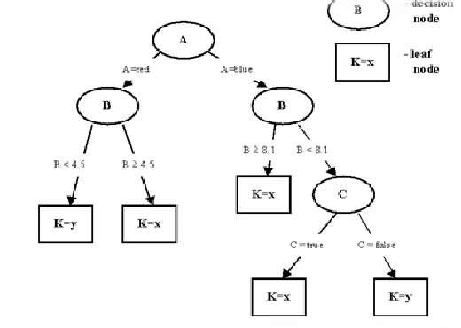 Fig. 1: Decision Tree 