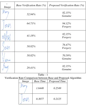 Table - 1 Verification Rate Comparison between Base and Proposed Algorithm 