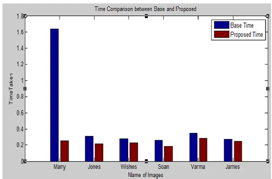 Fig. 5: Shows Comparison between and Proposed Verification Rate 