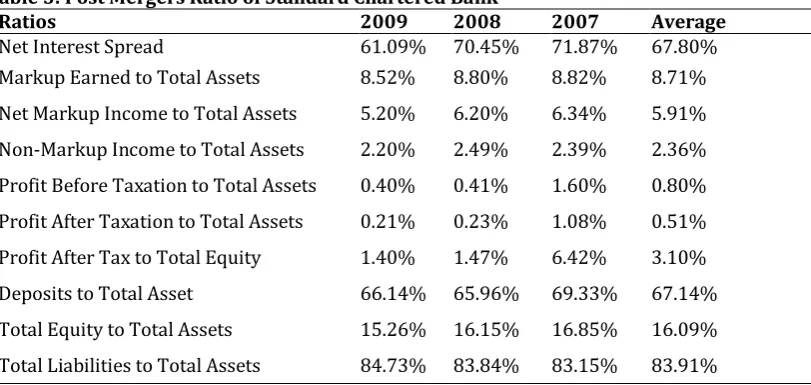 Table 3: Average Key Ratios (Pre- and Post-merger Periods) Pre-Merger 