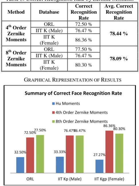 Table 3: Correct Recognition Rate by Zernike Moments Correct Avg. Correct 