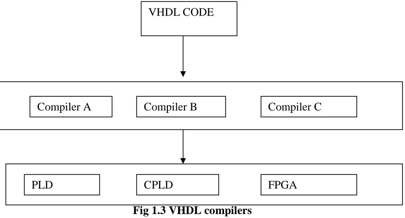 Fig 1.3 VHDL compilers 