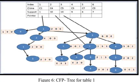 Figure 7: Frequent crime sets in Projection 5 