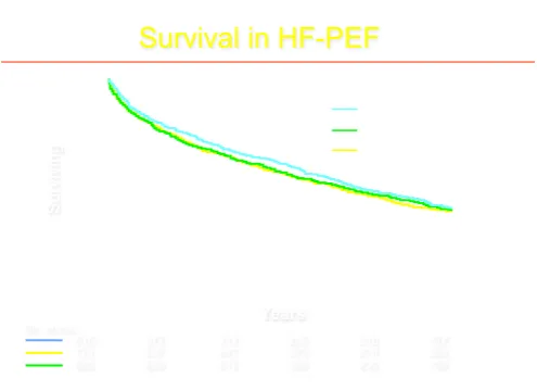Figure 1: distribution of left Ventricular ejection Fractions in Hospital diagnosed cases of Heart Failure in europe.
