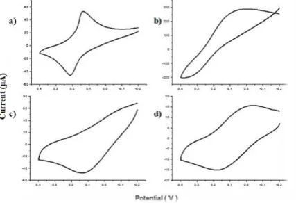 Figure 5 (i). CV at different electrolytes (before causing DNA damage) (a) 1 mM K3[Fe(CN)6] in 0.1 M KCl (b) 6 mM K3[Fe(CN)6] in 1 M Na2SO4 (c) 0.1 M H2SO4 (d) PBS (0.1 M, pH 7.4) 