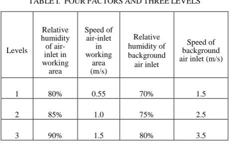 TABLE I.  FOUR FACTORS AND THREE LEVELS 
