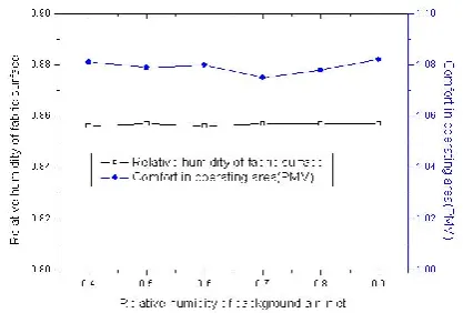 Figure 6. Relative humidity of fabric surface and comfort in operating area versus relative humidity of background air-inlet 