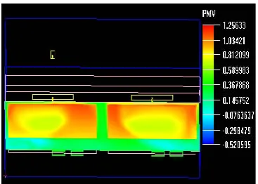 Figure 9. The PMV values of 5cm horizontal plane from the loom surface 
