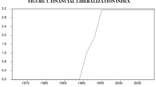 FIGURE 1. FINANCIAL LIBERALIZATION INDEX