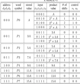 Fig A conventional memory based multiplier  
