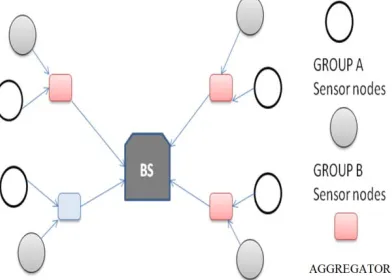 Fig. 2 Grouping of sensor Networks. 