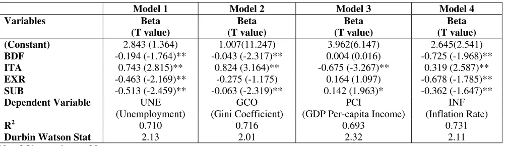 Table 1: Results of Models 
