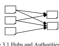 Fig 3.1 Hubs and Authorities b