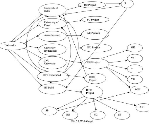 Fig 5.1 Web Graph