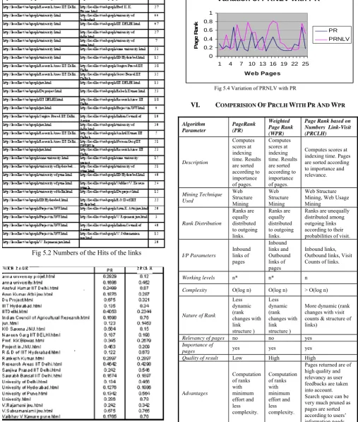 Fig 5.2 Page Rank Using (PR and PRCLH) 