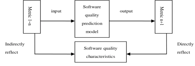 Figure 1.  The relationship among software quality characteristics, metrics and quality prediction model