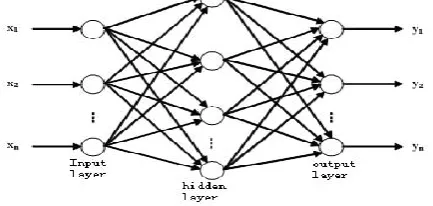 Figure 2.  The structure of BP network. 