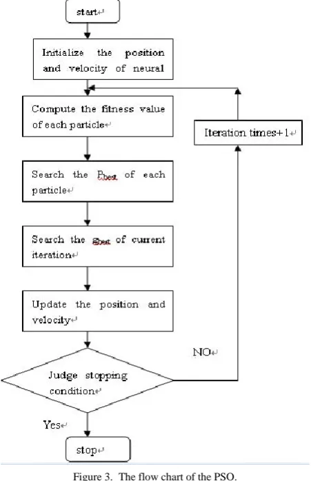 Figure 3.  The flow chart of the PSO. 