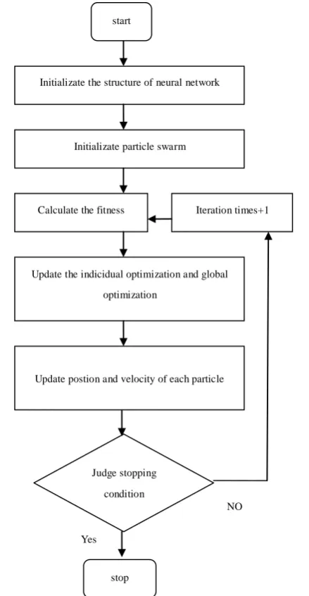 Figure 4.  The flow chart of the optimized BP network based on PSO. 