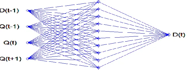 Fig   4 .  Structure of Bioreactor inverse neural network   model at  Lower input 