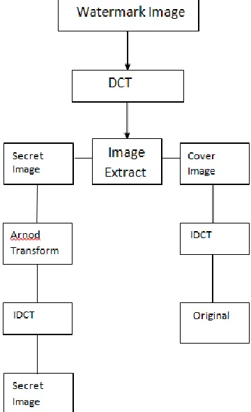Fig. 5: Extracting Process In Watermark image  